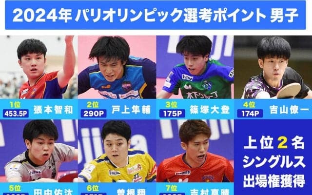 【卓球男子 パリ五輪選考レース】張本智和が150ポイント以上の差をつけて独走、戸上2位、篠塚3位と続く