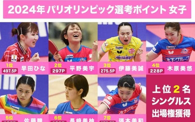 【卓球女子 パリ五輪選考レース】Tリーグ個人戦Vの平野美宇が2位を死守、伊藤美誠が3位、早田はトップを独走