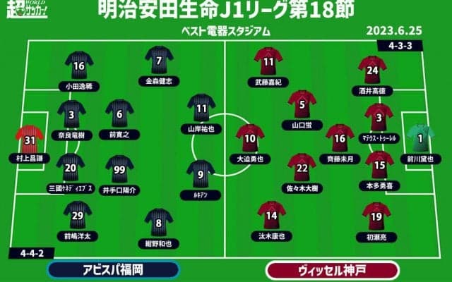 【J1注目プレビュー|第18節:福岡vs神戸】神戸の強力攻撃陣を福岡はどう止める？ 下降線辿る3連敗を止めたい