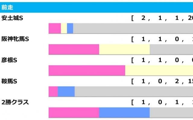【CBC賞／前走ローテ】人気のマッドクールに“黄信号”か　前走OP・L組の「買いと消し」データとは