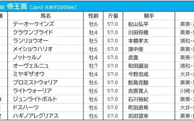 【帝王賞／馬連4点勝負】メイショウハリオとテーオーケインズは“相手”まで　本命◎は「コース巧者」の盲点