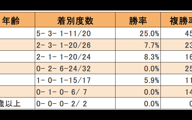 【帝王賞年齢別データ】今年は4歳馬 vs 6歳馬の構図 分があるのはどっち？