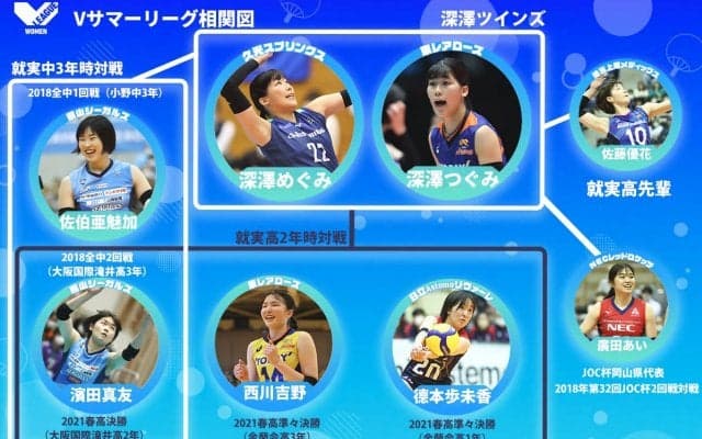 深澤めぐみ（久光）、つぐみ（東レ）のタテヨココネクション【Vリーガーミニ相関図】   