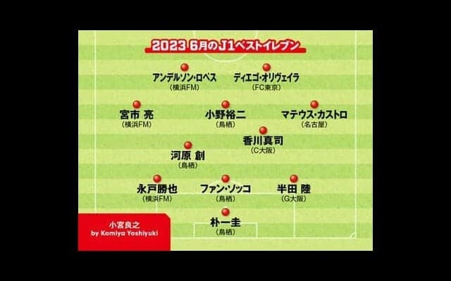 Ｊリーグ６月のベスト11を独自選考「誰にも負けないインパクト」を見せた選手たち