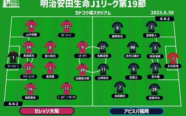 【J1注目プレビュー|第19節:C大阪vs福岡】3連勝目指すC大阪、7戦未勝利を止めたい福岡…ポイントは攻撃の精度