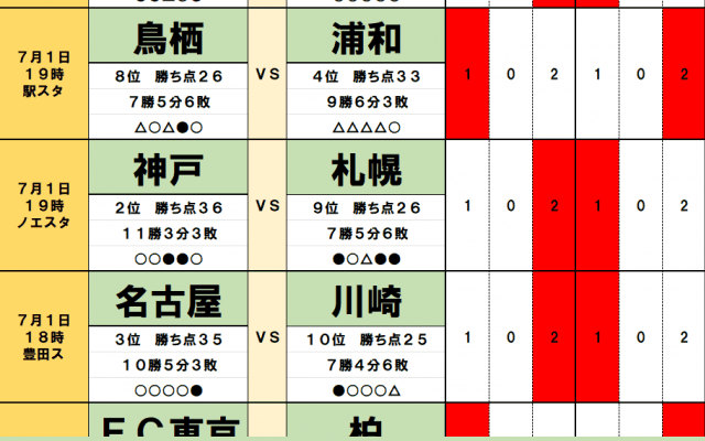 7月1・2日「J試合勝敗予想」「学び」を示す浦和レッズが連勝へ!「2年目上昇」「連敗なし」の名古屋グランパスに難敵・川崎フロンターレ攻略の予感