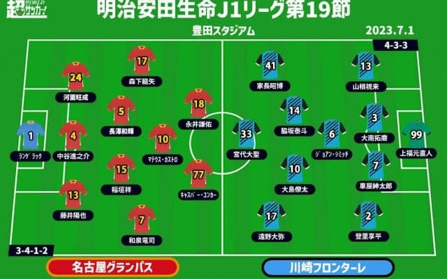 【J1注目プレビュー|第19節:名古屋vs川崎F】優勝へ連敗を避けたい名古屋、復調気味の川崎Fは上位喰いで浮上へ