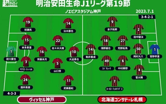 【J1注目プレビュー|第19節:神戸vs札幌】ファンタジスタのラストマッチ、攻撃スタイルを貫き勝利を掴むのは？