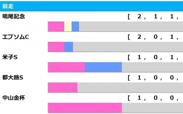 【七夕賞／前走ローテ】フェーングロッテンら重賞上位組は“連軸”候補　過去5勝を誇る条件に注目