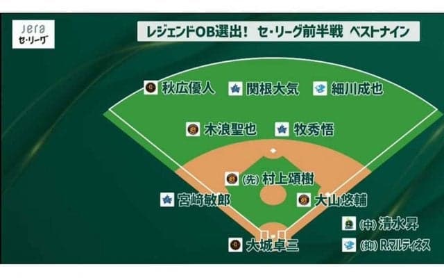 レジェンドOBがセ前半戦ベストナイン選出　外野手部門はニューフェイスが続出
