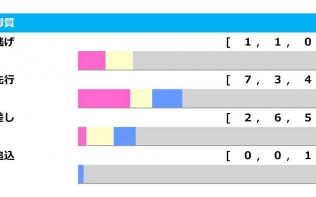【七夕賞／脚質傾向】上がり2位「5.1.0.5」に注目　過去2連対の“逃げ”フェーングロッテンは2着まで
