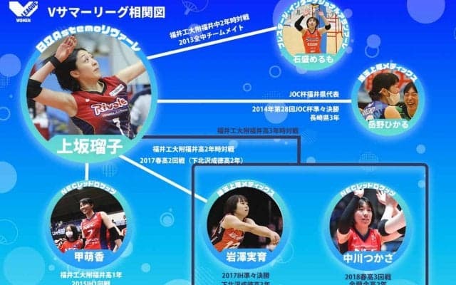 上坂瑠子（日立Astemo）のタテヨココネクション【Vリーガーミニ相関図】