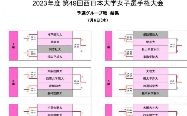 西日本インカレ女子　前回大会優勝の龍谷大などが決勝Tへ