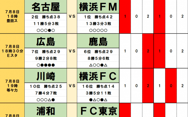 7月8・9日「J試合勝敗予想」名古屋に漂う「神奈川勢連破」で首位肉薄の可能性!「裏天王山」はアウェイ有利で、残留争いはさらなる混沌へ