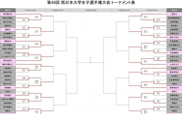 龍谷大、神戸親和大、岐阜協立大、福岡大などがベスト16に進出　西日本インカレ女子