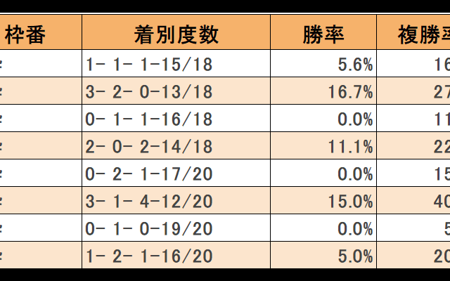 七夕賞は偶数番枠の勝率良し 近年不振の7枠