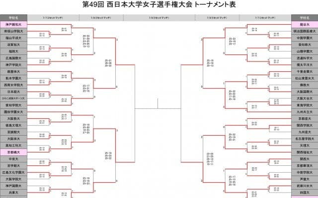 神戸親和大、京都橘大、龍谷大、帝塚山大がベスト4進出　西日本インカレ女子
