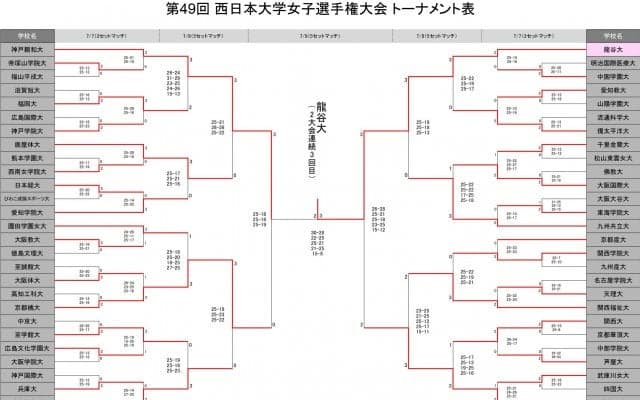 龍谷大がフルセットを勝ち抜き大会2連覇　西日本インカレ女子