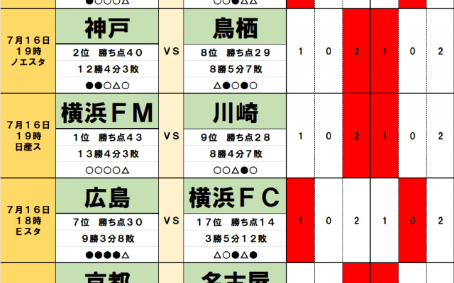 7月15・16日「J試合勝敗予想」鹿島アントラーズにのしかかる「天皇杯のダメージ」3位名古屋グランパスも得意の15位相手に苦戦必至
