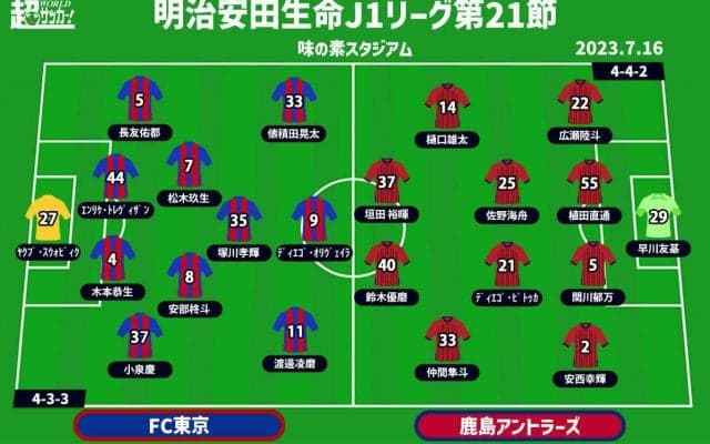 【J1注目プレビュー|第21節:FC東京vs鹿島】共に天皇杯は激闘、上向きの東京、下向きの鹿島の行方は
