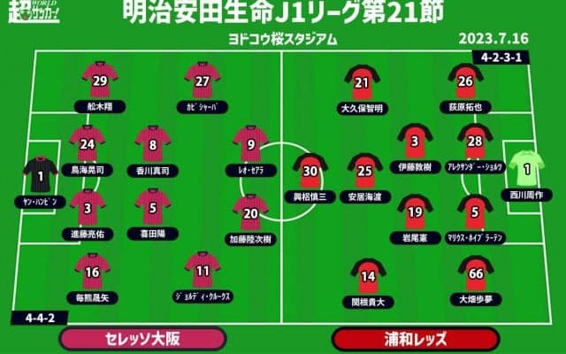【J1注目プレビュー|第21節:C大阪vs浦和】下降線のC大阪は正念場、浦和は勝利で首位を射程圏内に