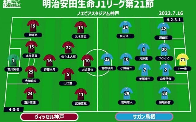 【J1注目プレビュー|第21節:神戸vs鳥栖】首位奪還のチャンスを迎えた神戸、鳥栖は前回のリベンジに燃える