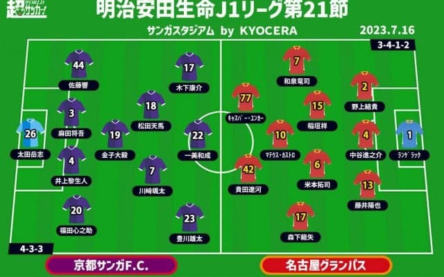 【J1注目プレビュー|第21節:京都vs名古屋】名古屋は勝って首位に迫れるか？ 京都は夏を迎え正念場…カギは連動