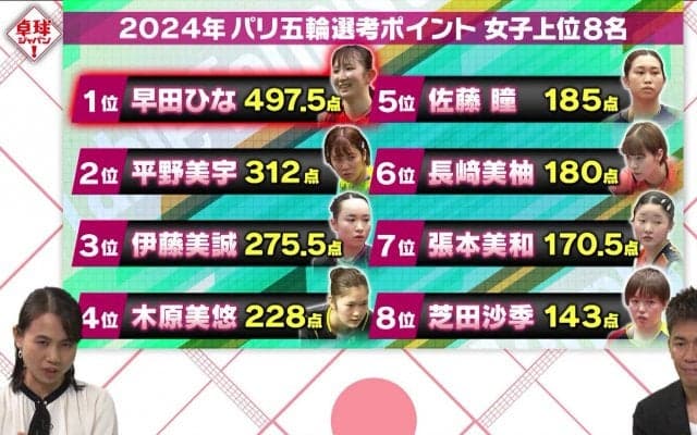 激アツの第5回パリ五輪日本代表選考会が今週末開催！平野、張本、佐藤 注目3選手をDEEP解説【卓球ジャパン！】