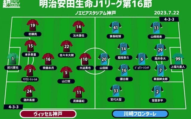 【J1注目プレビュー|第16節延期分:神戸vs川崎F】大きなカギを握る延期試合…2位を突き放すか、連続首位撃破か