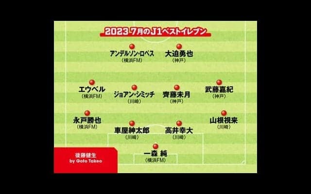 Ｊリーグ７月のベスト11を独自選考 「今季最大の発見」「シーズンMVP級の活躍」を見せる選手たち