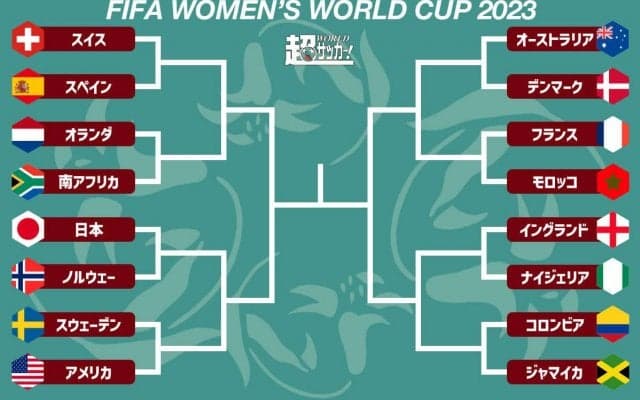 女子W杯のベスト16が決定！ 日本やアメリカなど優勝経験国に加え、初出場ではモロッコが唯一進出…ドイツ、カナダ、ブラジルは敗退【2023女子W杯】