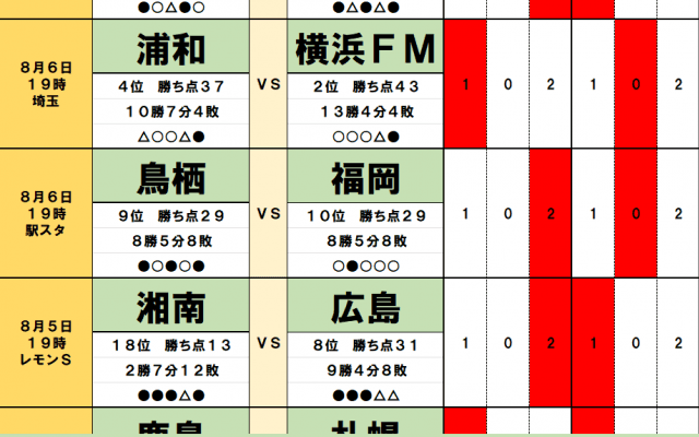 8月5・6日「J試合勝敗予想」優勝への「吉兆」を狙う横浜FMに積極補強の浦和が立ちはだかる！ 移籍ウィンドウに泣く広島とC大阪