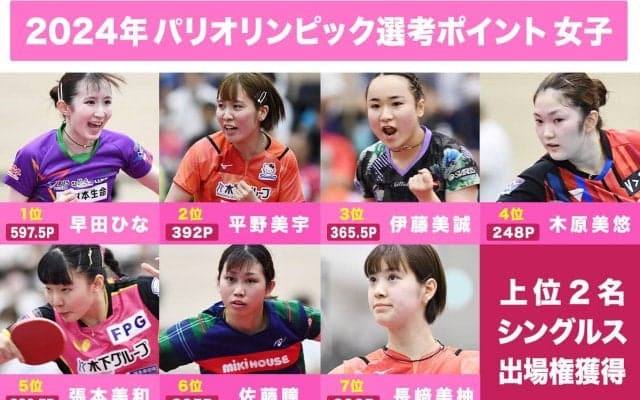 パリ五輪選考ポイント接近の『みうみま』逃げる平野美宇と猛追する伊藤美誠の2位争いの行方は？