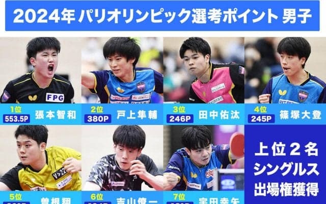 張本智和 パリ五輪代表レースを抜けるのは時間の問題！？ 2番手・戸上は体調回復に努める