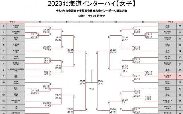 下北沢成徳と東京都市大塩尻が決勝進出【北海道インターハイ2023女子】
