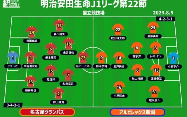 【J1注目プレビュー|第22節:名古屋vs新潟】リスタートは国立での一戦！ 互いに勝利で残り試合への一歩を踏み出せるか