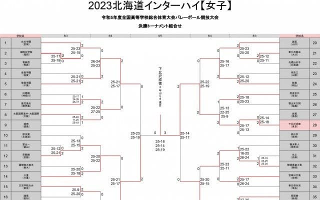 下北沢成徳が2年ぶり5度目の優勝【北海道インターハイ2023女子】