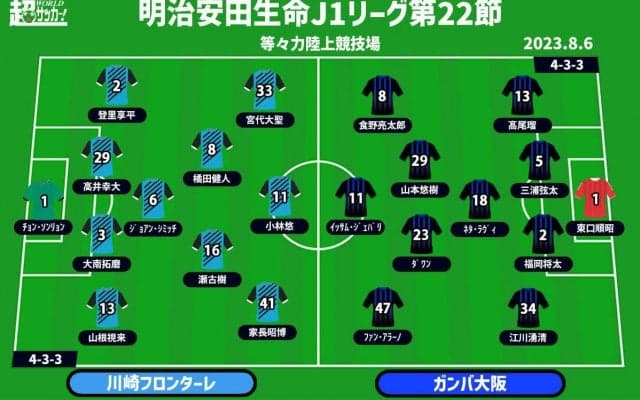 【J1注目プレビュー|第22節:川崎FvsG大阪】意地を懸けた両者の戦い、再開初戦で白星を掴むのは