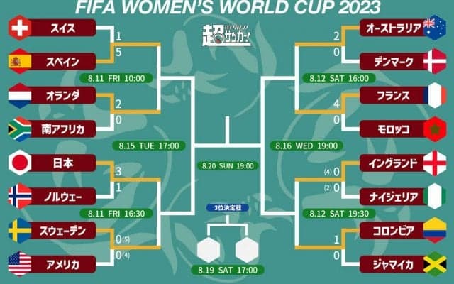 女子W杯のベスト8が決定！なでしこは東京五輪のリベンジ・スウェーデン戦、スペインはオランダと【2023女子W杯】