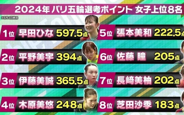 日本代表の座を掴むのは!? 卓球パリ五輪選考ポイント 女子上位8名