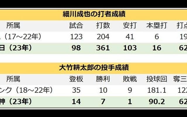 【プロ野球】細川成也と大竹耕太郎は“大化け”　伸び悩む選手のため球界で求められる「成功事例」の共有