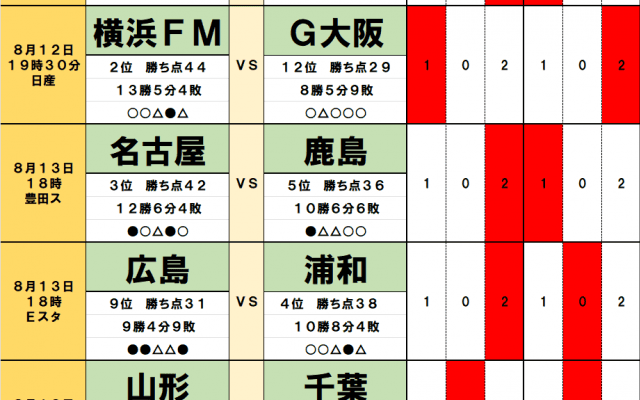 8月12・13日「J試合勝敗予想」無敗ロードを走るG大阪を利する横浜FMとの「得意」アウェイゲーム！苦手の鹿島を迎え撃つ名古屋には「ホーム」が笑い、首位返り咲きの可能性