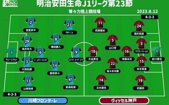 【J1注目プレビュー|第23節:川崎Fvs神戸】共に前節は黒星…生き残るか、首位を守るか