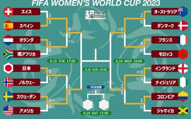 どこが勝っても初優勝、女子W杯のベスト4が決定! なでしこ敗ったスウェーデンはスペイン、開催国オーストラリアはイングランドと激突【2023女子W杯】