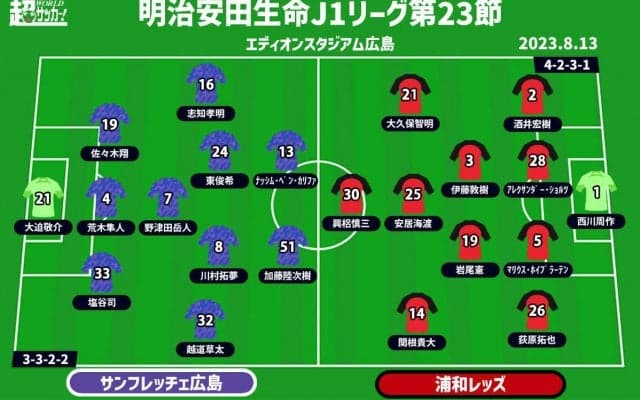 【J1注目プレビュー|第23節:広島vs浦和】両チームにのしかかる“ゴール”という重圧、フィニッシュワークがポイント