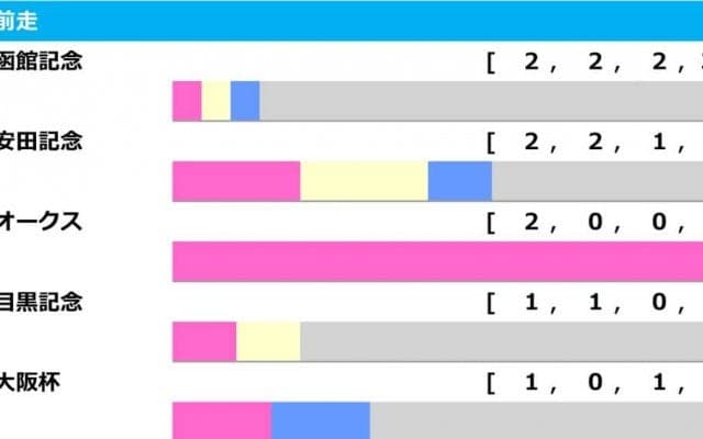 【札幌記念／前走ローテ】軸は“馬券内率50％”超の前走GI組も、危険をはらむ「勝率0％」の歴史