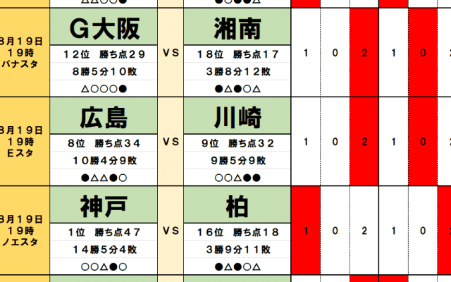 8月12・13日「J試合勝敗予想」G大阪の前に立ちはだかる新たなる「壁」！首位神戸も苦手の相手をホームに迎える