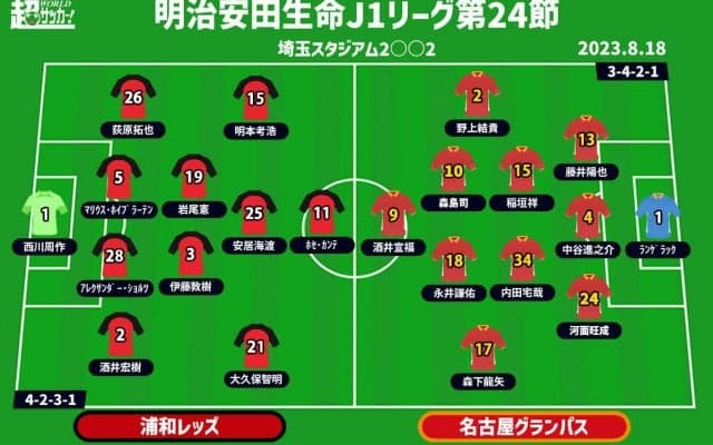 【J1注目プレビュー|第24節:浦和vs名古屋】約2週間ぶりの再戦！ 堅守が売りの両チーム、ポイントはいかに崩すか