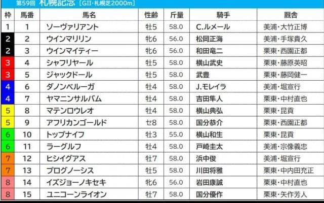 【札幌記念／枠順】ジャックドールの3枠は“4年連続馬券外”　単回収値「279」でベタ買いプラス収支の枠は……