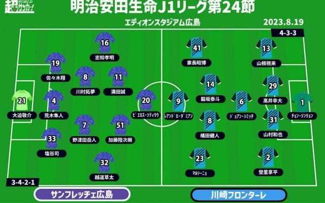 【J1注目プレビュー|第24節:広島vs川崎F】復活の兆し見えた広島、らしさを取り戻したい川崎F